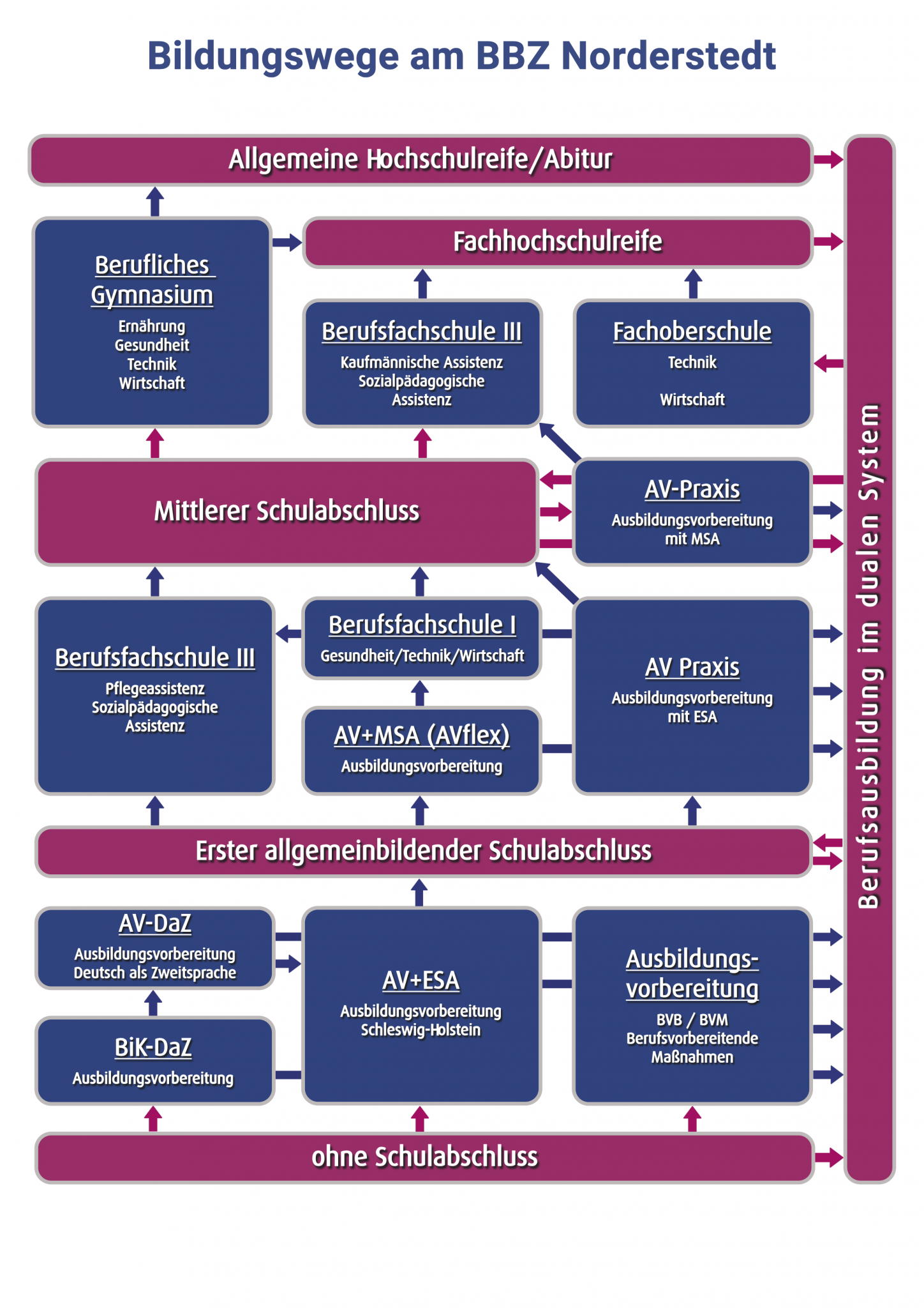 Vollzeitschule – BBZ Norderstedt